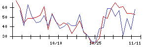 Ｋａｉｚｅｎ　Ｐｌａｔｆｏｒｍの値上がり確率推移