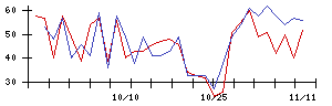 日本精化の値上がり確率推移