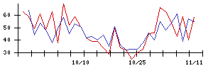 Ｔｒｕｅ　Ｄａｔａの値上がり確率推移