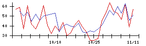 Ｗｅｌｂｙの値上がり確率推移