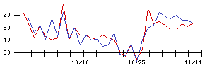 Ｓｐｅｅｅの値上がり確率推移