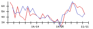 住友ファーマの値上がり確率推移