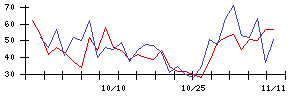 日本新薬の値上がり確率推移