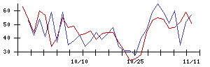 ＪＣＲファーマの値上がり確率推移