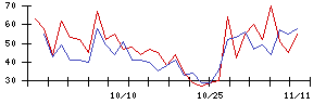 日本ラッドの値上がり確率推移