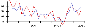 トスネットの値上がり確率推移