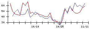 ＮＣＤの値上がり確率推移