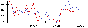 Ｉ−ｎｅの値上がり確率推移