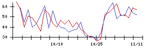 ＪＣＵの値上がり確率推移