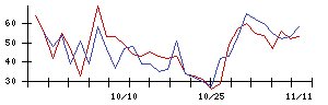 ＡＮＹＣＯＬＯＲの値上がり確率推移