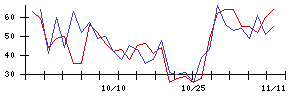 ｕｎｅｒｒｙの値上がり確率推移