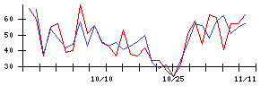 リンカーズの値上がり確率推移