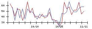 ｐｌｕｓｚｅｒｏの値上がり確率推移