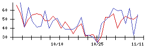 ｔｒｉｐｌａの値上がり確率推移