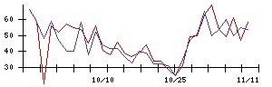 ＥＬＥＭＥＮＴＳの値上がり確率推移