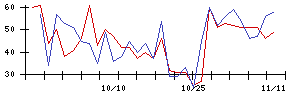 ＡＢＥＪＡの値上がり確率推移