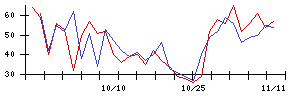 ＡＶＩＬＥＮの値上がり確率推移