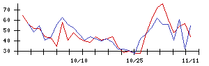 日本精線の値上がり確率推移