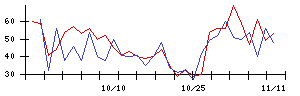 日本電解の値上がり確率推移