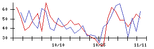 ＬＩＸＩＬの値上がり確率推移