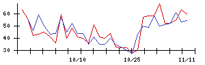 楽待の値上がり確率推移