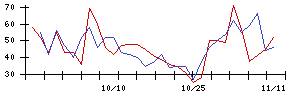 一蔵の値上がり確率推移