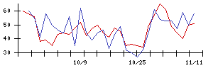 ＴＶＥの値上がり確率推移