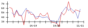 ＩＤＥＣの値上がり確率推移