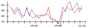 日本トリムの値上がり確率推移