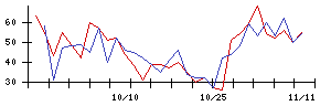 ＡＳＴＩの値上がり確率推移