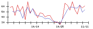 ケルの値上がり確率推移