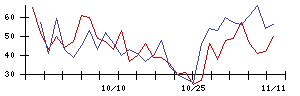 ＩＮＥＳＴの値上がり確率推移