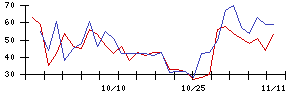 ＦＰＧの値上がり確率推移