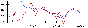 Ｍｉｓｕｍｉの値上がり確率推移