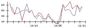 ＢｕｙＳｅｌｌ　Ｔｅｃｈｎｏｌｏｇｉｅｓの値上がり確率推移