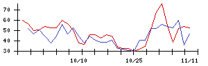 ＪＭＳの値上がり確率推移