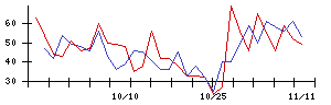 ＩＭＶの値上がり確率推移