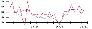 日本精密の値上がり確率推移