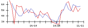 ＭＴＧの値上がり確率推移