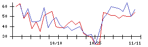 大日本印刷の値上がり確率推移