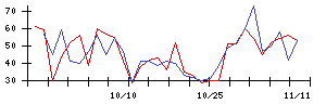 東リの値上がり確率推移