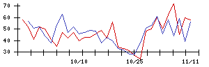 グローブライドの値上がり確率推移