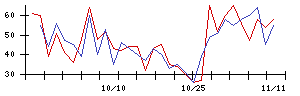 丸紅の値上がり確率推移