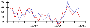 キングの値上がり確率推移