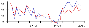 オリックスの値上がり確率推移