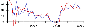 極東証券の値上がり確率推移