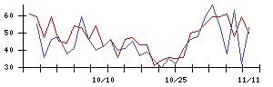 平和不動産の値上がり確率推移