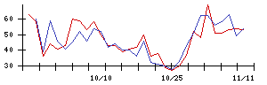 住友不動産の値上がり確率推移