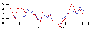 ＲＩＳＥの値上がり確率推移