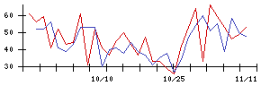 ＣＳ−Ｃの値上がり確率推移